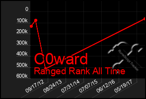Total Graph of C0ward