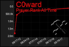 Total Graph of C0ward