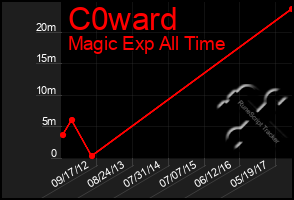 Total Graph of C0ward