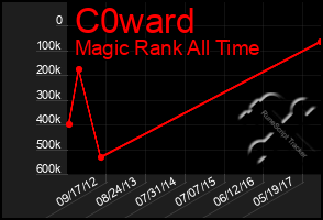 Total Graph of C0ward