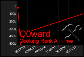 Total Graph of C0ward