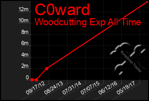 Total Graph of C0ward