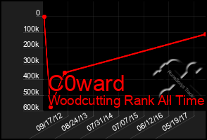 Total Graph of C0ward