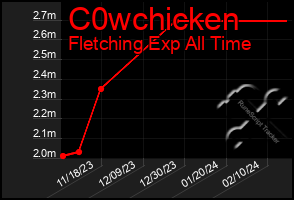 Total Graph of C0wchicken