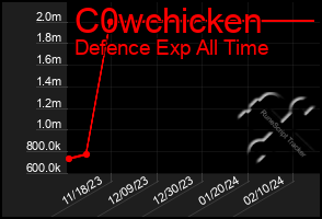 Total Graph of C0wchicken