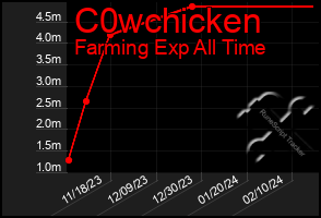 Total Graph of C0wchicken