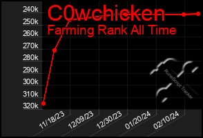Total Graph of C0wchicken