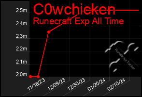 Total Graph of C0wchicken