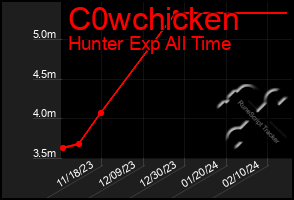 Total Graph of C0wchicken
