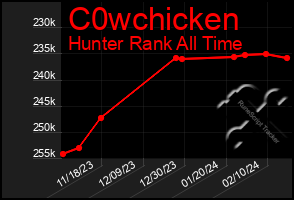 Total Graph of C0wchicken