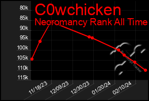 Total Graph of C0wchicken