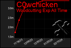 Total Graph of C0wchicken