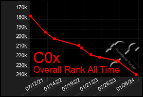 Total Graph of C0x