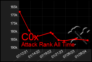 Total Graph of C0x