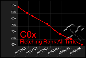 Total Graph of C0x
