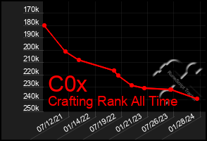 Total Graph of C0x