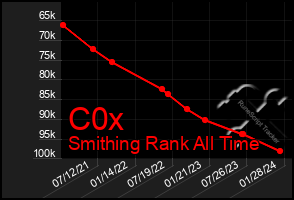 Total Graph of C0x