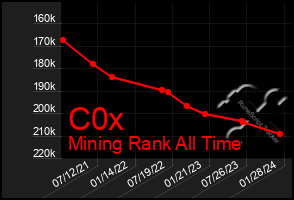 Total Graph of C0x
