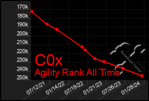 Total Graph of C0x