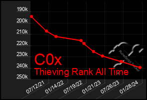 Total Graph of C0x