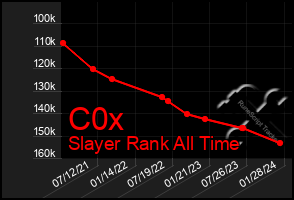 Total Graph of C0x