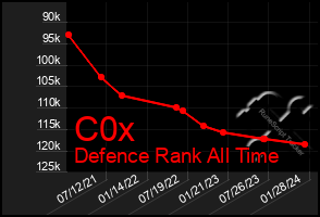 Total Graph of C0x