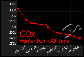 Total Graph of C0x