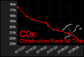 Total Graph of C0x