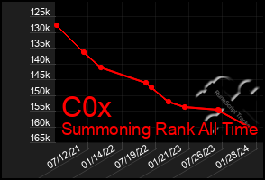 Total Graph of C0x