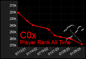 Total Graph of C0x