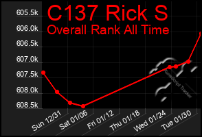 Total Graph of C137 Rick S