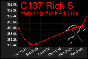 Total Graph of C137 Rick S