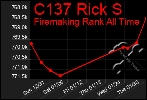 Total Graph of C137 Rick S