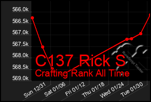 Total Graph of C137 Rick S