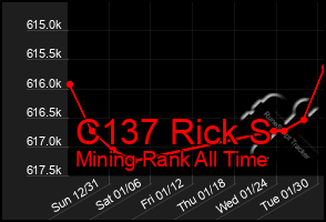 Total Graph of C137 Rick S