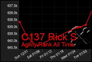 Total Graph of C137 Rick S