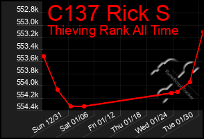 Total Graph of C137 Rick S