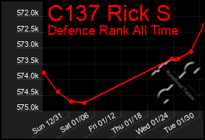 Total Graph of C137 Rick S