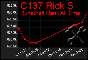 Total Graph of C137 Rick S