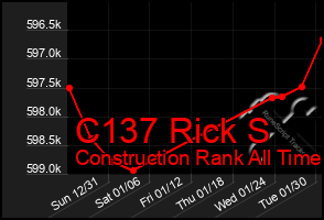 Total Graph of C137 Rick S