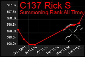 Total Graph of C137 Rick S