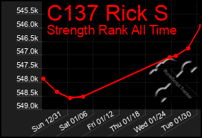 Total Graph of C137 Rick S