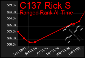 Total Graph of C137 Rick S