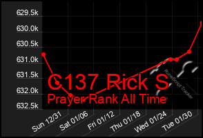 Total Graph of C137 Rick S