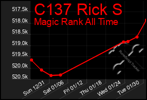 Total Graph of C137 Rick S