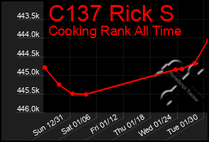 Total Graph of C137 Rick S