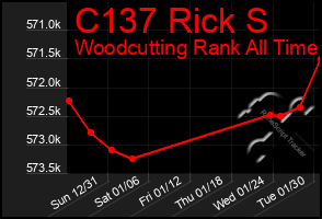 Total Graph of C137 Rick S