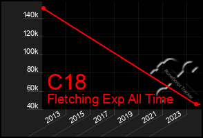 Total Graph of C18