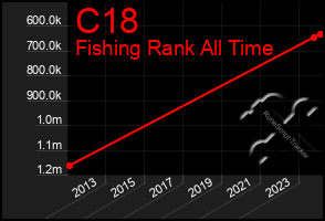 Total Graph of C18