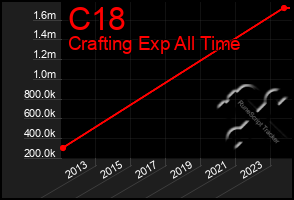 Total Graph of C18